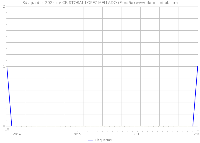 Búsquedas 2024 de CRISTOBAL LOPEZ MELLADO (España) 