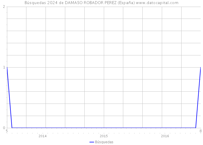Búsquedas 2024 de DAMASO ROBADOR PEREZ (España) 
