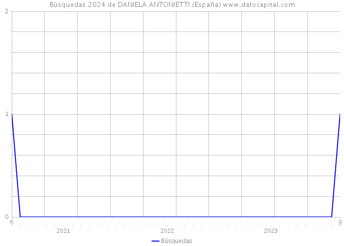 Búsquedas 2024 de DANIELA ANTONIETTI (España) 