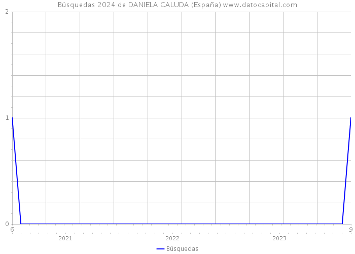 Búsquedas 2024 de DANIELA CALUDA (España) 