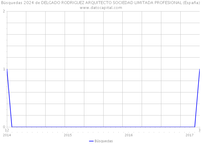 Búsquedas 2024 de DELGADO RODRIGUEZ ARQUITECTO SOCIEDAD LIMITADA PROFESIONAL (España) 