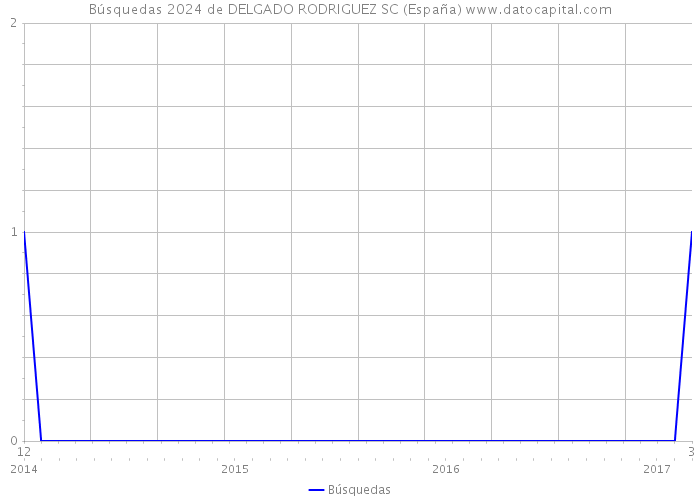 Búsquedas 2024 de DELGADO RODRIGUEZ SC (España) 