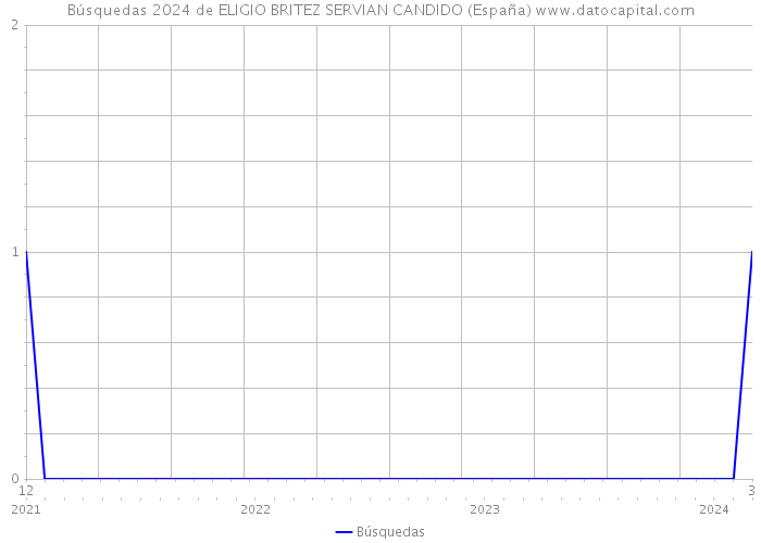 Búsquedas 2024 de ELIGIO BRITEZ SERVIAN CANDIDO (España) 