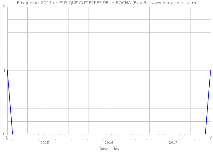 Búsquedas 2024 de ENRIQUE GUTIERREZ DE LA ROCHA (España) 