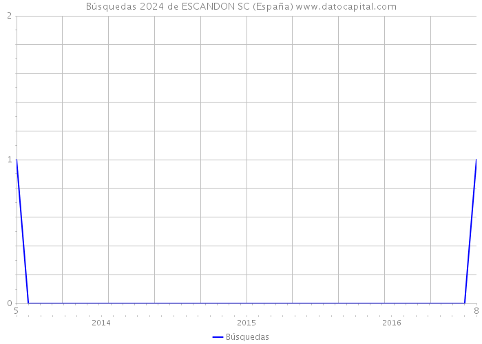 Búsquedas 2024 de ESCANDON SC (España) 
