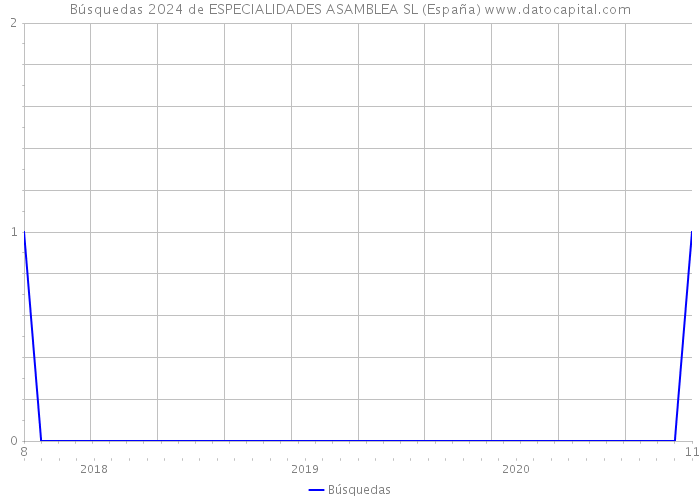 Búsquedas 2024 de ESPECIALIDADES ASAMBLEA SL (España) 