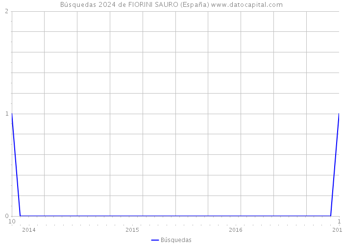 Búsquedas 2024 de FIORINI SAURO (España) 