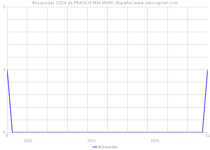 Búsquedas 2024 de FRANCIS MAI MARK (España) 