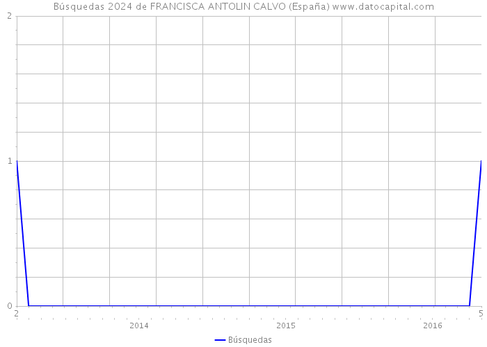 Búsquedas 2024 de FRANCISCA ANTOLIN CALVO (España) 