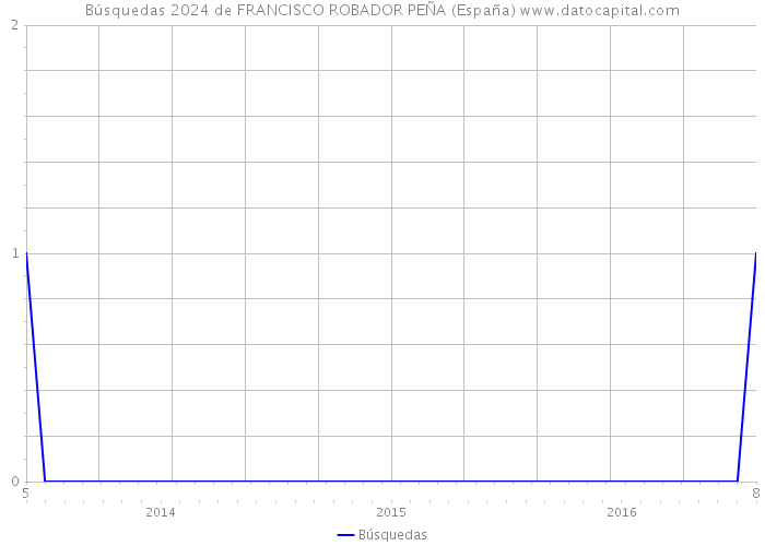 Búsquedas 2024 de FRANCISCO ROBADOR PEÑA (España) 