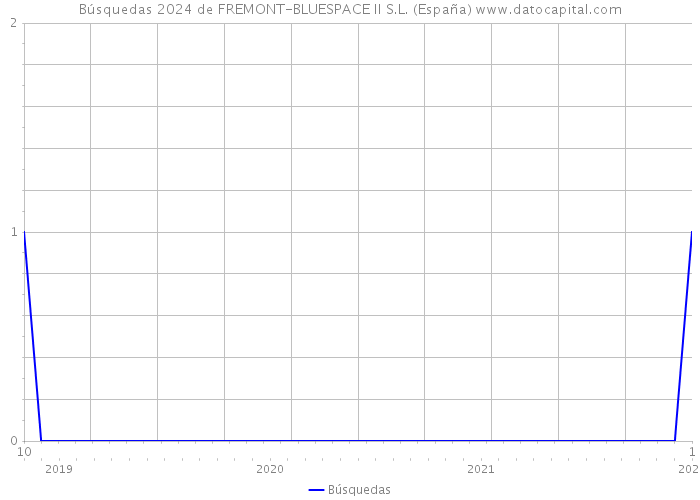Búsquedas 2024 de FREMONT-BLUESPACE II S.L. (España) 