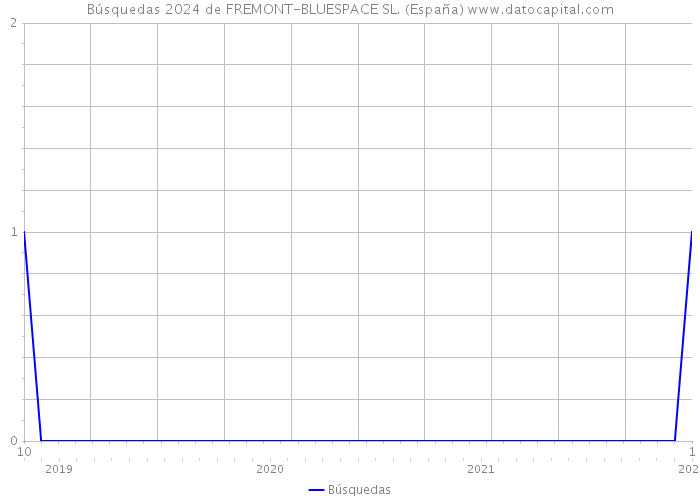 Búsquedas 2024 de FREMONT-BLUESPACE SL. (España) 
