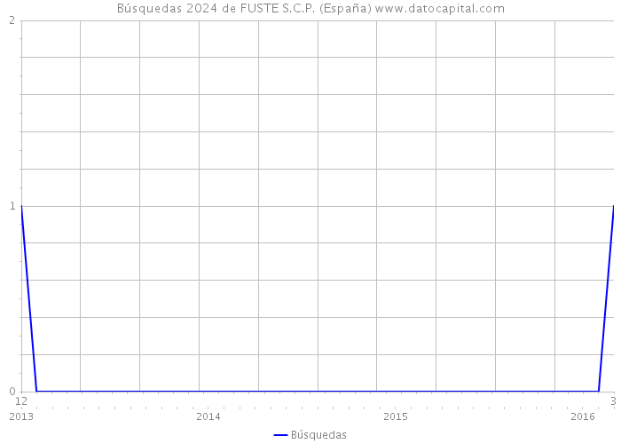 Búsquedas 2024 de FUSTE S.C.P. (España) 