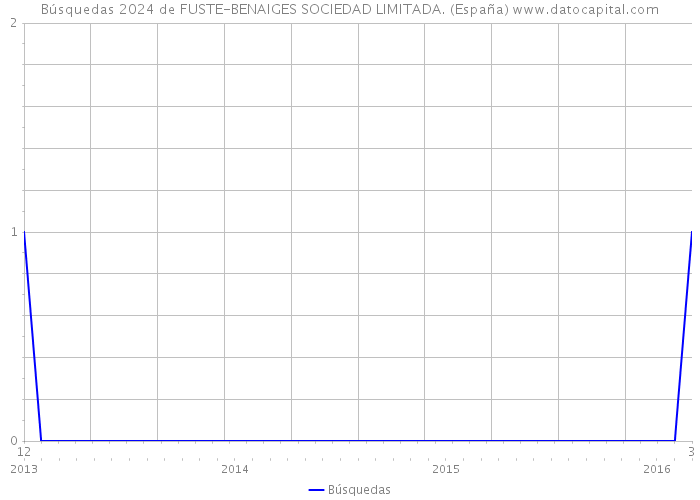 Búsquedas 2024 de FUSTE-BENAIGES SOCIEDAD LIMITADA. (España) 