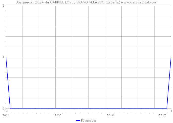 Búsquedas 2024 de GABRIEL LOPEZ BRAVO VELASCO (España) 