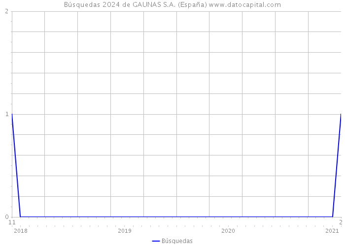 Búsquedas 2024 de GAUNAS S.A. (España) 