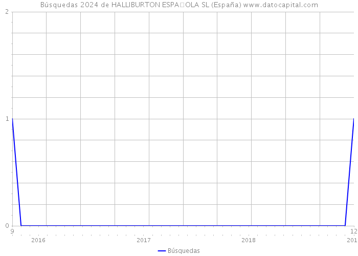 Búsquedas 2024 de HALLIBURTON ESPA�OLA SL (España) 