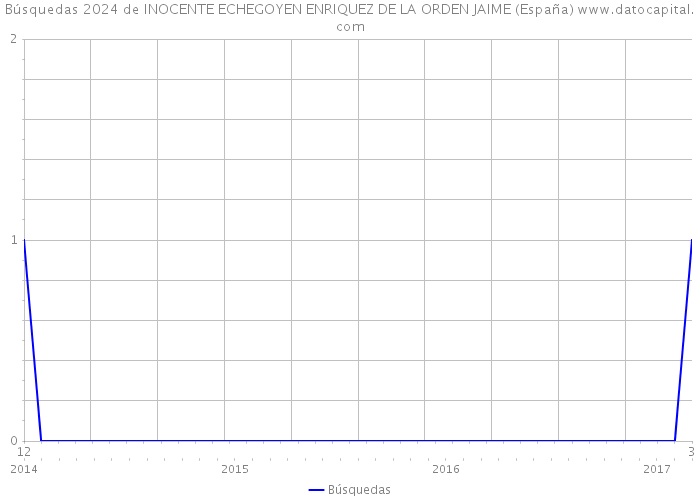 Búsquedas 2024 de INOCENTE ECHEGOYEN ENRIQUEZ DE LA ORDEN JAIME (España) 