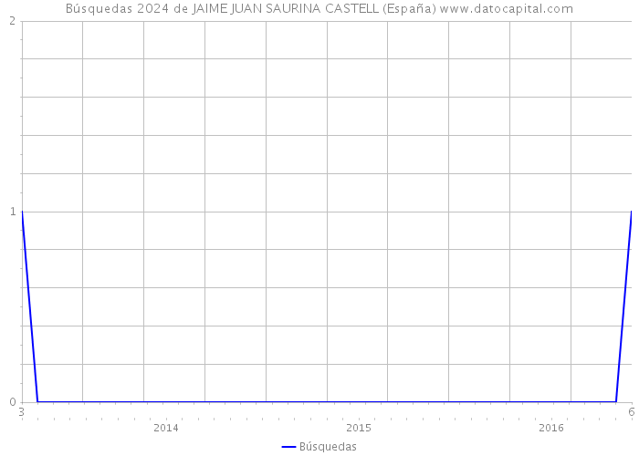 Búsquedas 2024 de JAIME JUAN SAURINA CASTELL (España) 