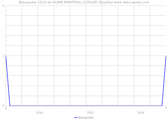 Búsquedas 2024 de JAUME MINISTRAL GOZALBO (España) 