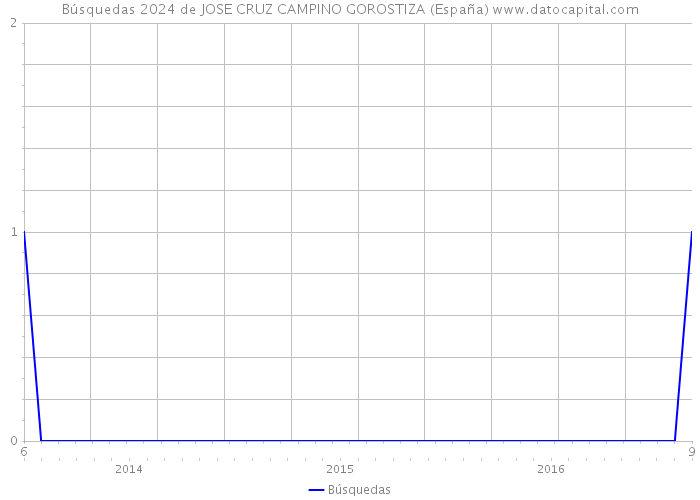 Búsquedas 2024 de JOSE CRUZ CAMPINO GOROSTIZA (España) 