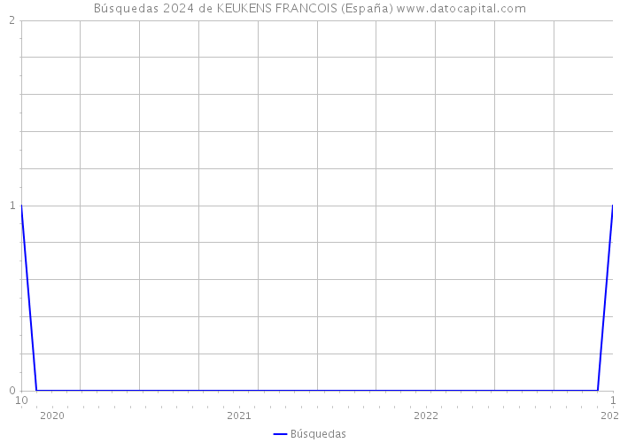 Búsquedas 2024 de KEUKENS FRANCOIS (España) 