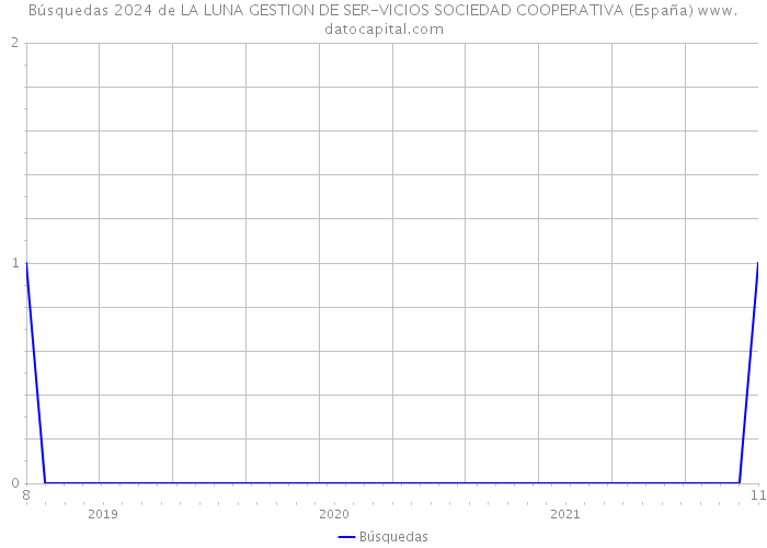 Búsquedas 2024 de LA LUNA GESTION DE SER-VICIOS SOCIEDAD COOPERATIVA (España) 