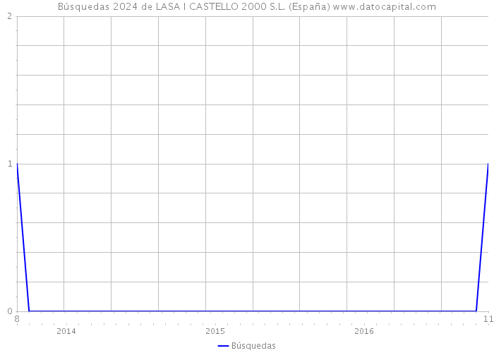 Búsquedas 2024 de LASA I CASTELLO 2000 S.L. (España) 