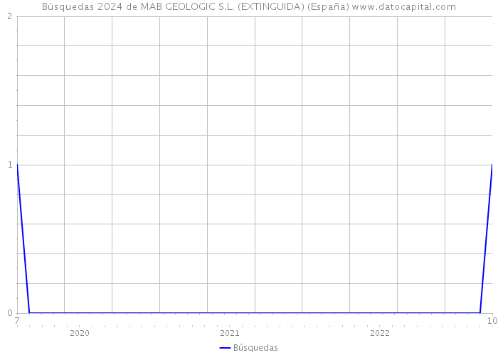 Búsquedas 2024 de MAB GEOLOGIC S.L. (EXTINGUIDA) (España) 