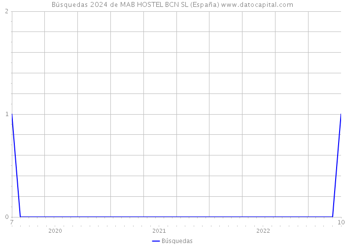 Búsquedas 2024 de MAB HOSTEL BCN SL (España) 