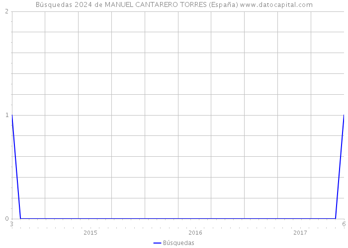 Búsquedas 2024 de MANUEL CANTARERO TORRES (España) 