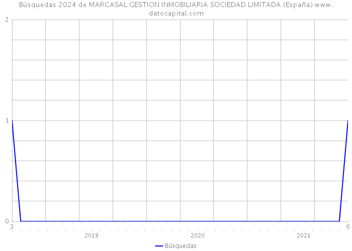 Búsquedas 2024 de MARCASAL GESTION INMOBILIARIA SOCIEDAD LIMITADA (España) 