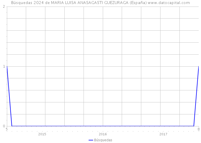 Búsquedas 2024 de MARIA LUISA ANASAGASTI GUEZURAGA (España) 