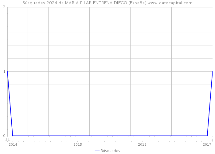 Búsquedas 2024 de MARIA PILAR ENTRENA DIEGO (España) 