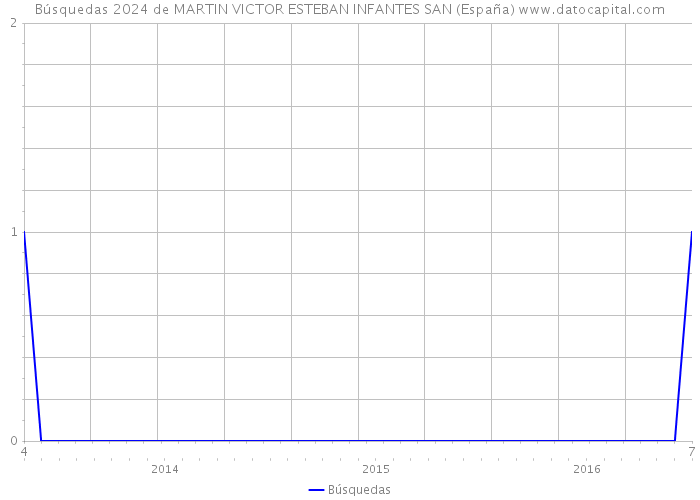 Búsquedas 2024 de MARTIN VICTOR ESTEBAN INFANTES SAN (España) 