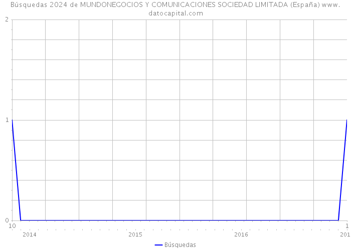 Búsquedas 2024 de MUNDONEGOCIOS Y COMUNICACIONES SOCIEDAD LIMITADA (España) 