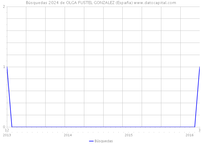 Búsquedas 2024 de OLGA FUSTEL GONZALEZ (España) 