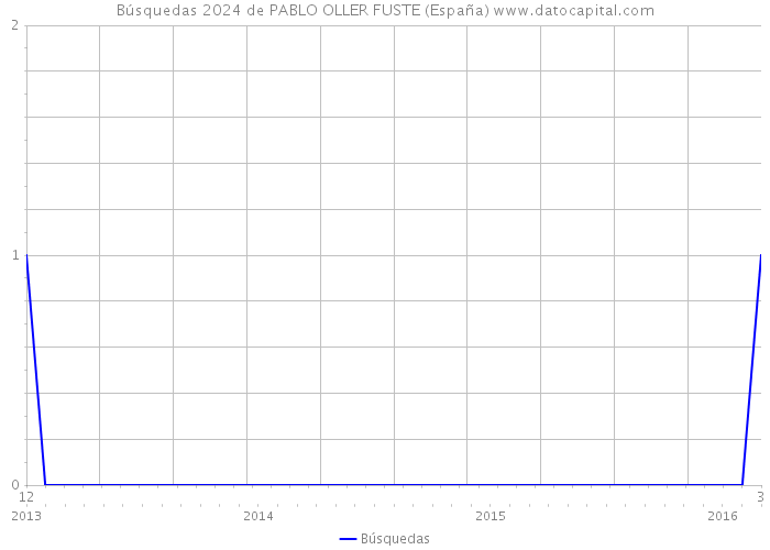 Búsquedas 2024 de PABLO OLLER FUSTE (España) 