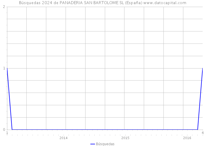 Búsquedas 2024 de PANADERIA SAN BARTOLOME SL (España) 