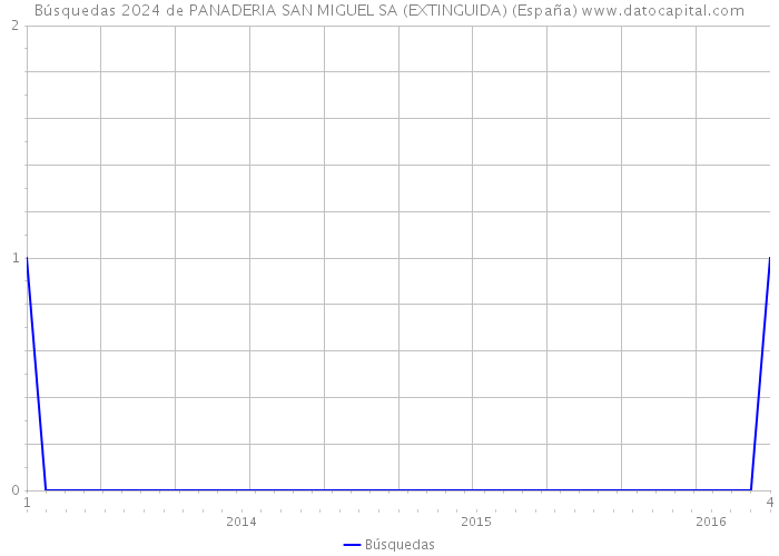 Búsquedas 2024 de PANADERIA SAN MIGUEL SA (EXTINGUIDA) (España) 