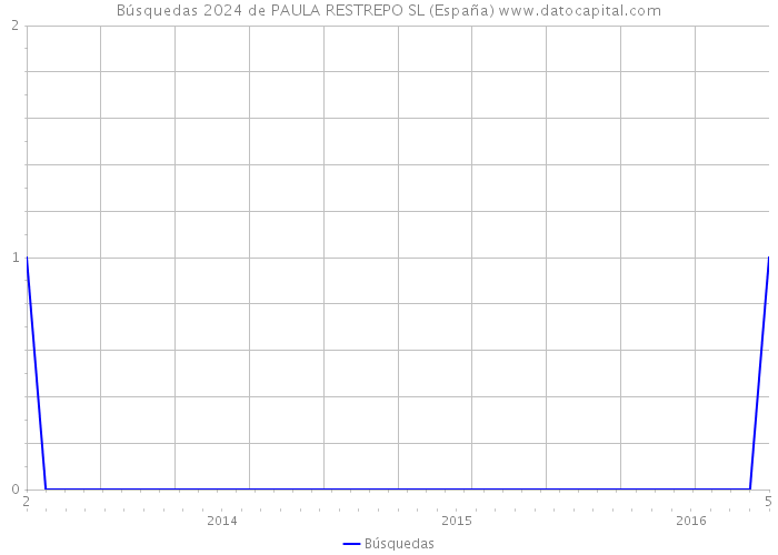 Búsquedas 2024 de PAULA RESTREPO SL (España) 