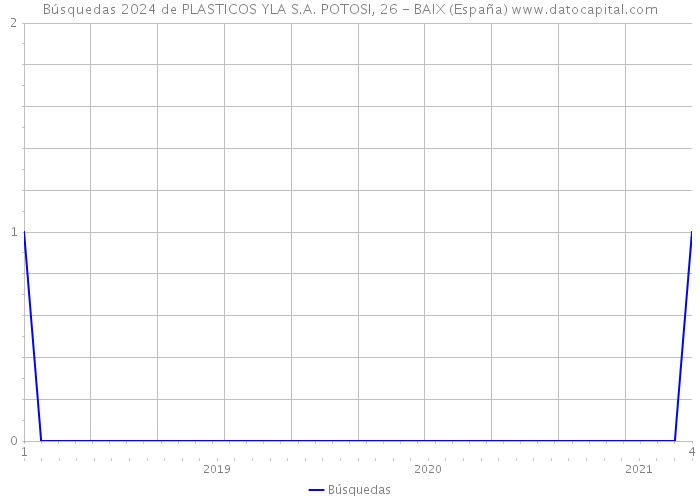 Búsquedas 2024 de PLASTICOS YLA S.A. POTOSI, 26 - BAIX (España) 