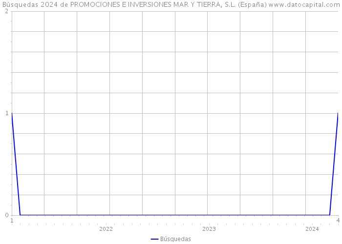 Búsquedas 2024 de PROMOCIONES E INVERSIONES MAR Y TIERRA, S.L. (España) 