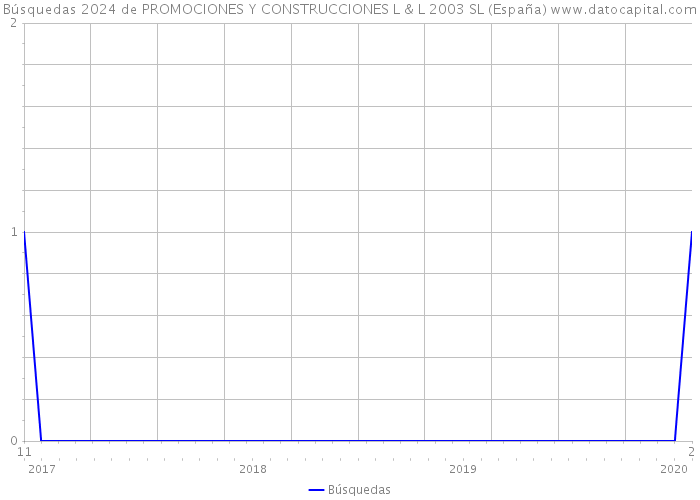 Búsquedas 2024 de PROMOCIONES Y CONSTRUCCIONES L & L 2003 SL (España) 