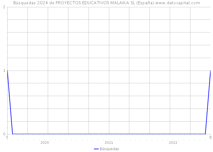 Búsquedas 2024 de PROYECTOS EDUCATIVOS MALAIKA SL (España) 