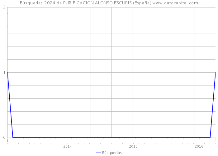 Búsquedas 2024 de PURIFICACION ALONSO ESCURIS (España) 