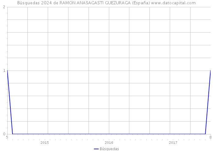 Búsquedas 2024 de RAMON ANASAGASTI GUEZURAGA (España) 