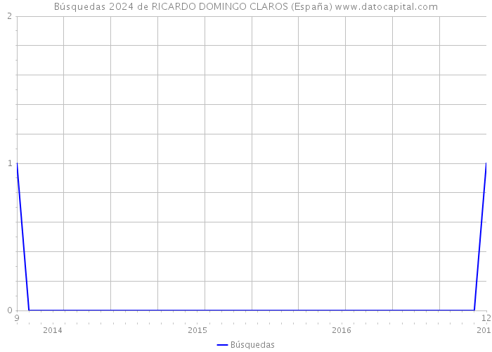 Búsquedas 2024 de RICARDO DOMINGO CLAROS (España) 