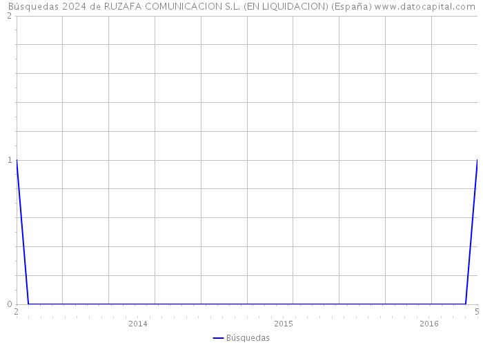 Búsquedas 2024 de RUZAFA COMUNICACION S.L. (EN LIQUIDACION) (España) 