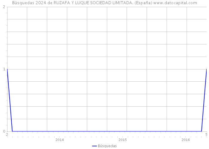 Búsquedas 2024 de RUZAFA Y LUQUE SOCIEDAD LIMITADA. (España) 